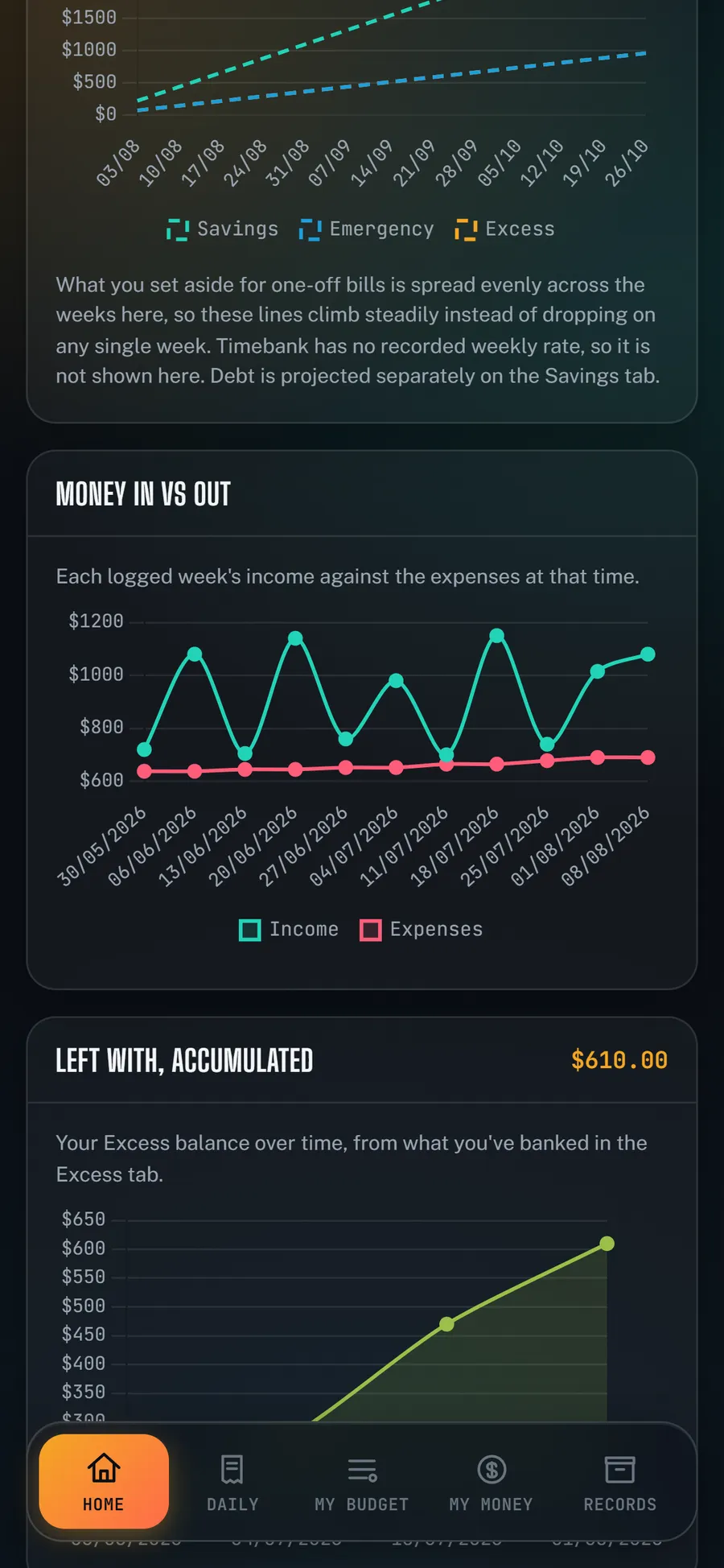 A Money In vs Out chart in the app: weekly income lurching between $700 and $1,150, staying above a steady expenses line around $650.